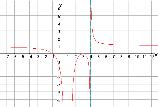 Roots Holes And Asymptotes Of Rational Functions